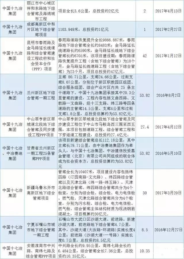 十九冶最新中標PPP項目細節(jié)解析及前景展望