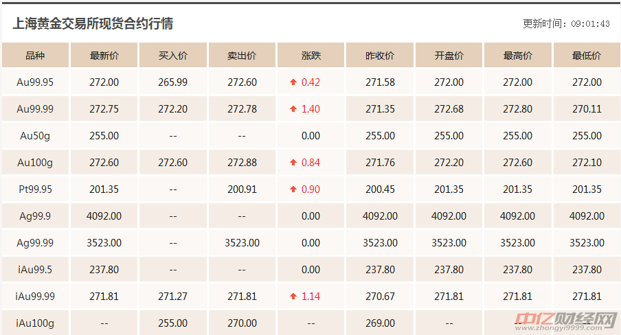 今日最新金價一探究竟，全面解析最新金價更新動態(tài)